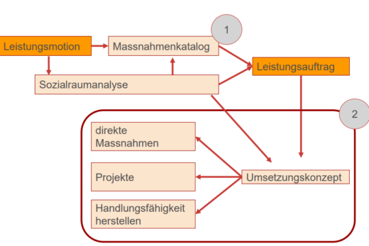 Skizze der Vorgehensweise - zur Illustration